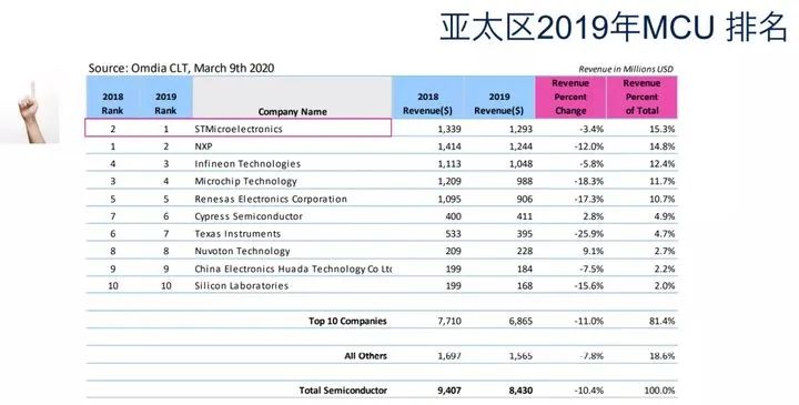 为啥STM32能在众多单片机芯片中脱颖而出？