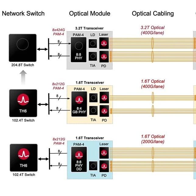 Broadcom | 400G/Lane 光学解决方案迈向 200T AI 基础设施