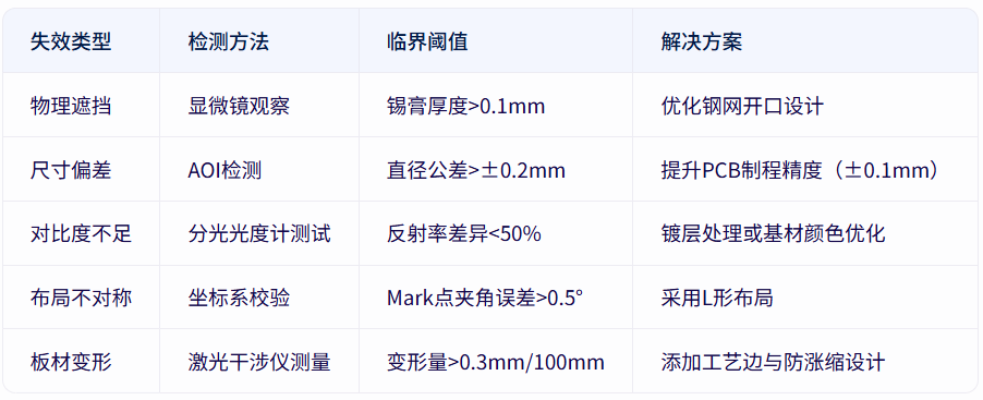 Mark点为什么会识别失败、定位误差？！