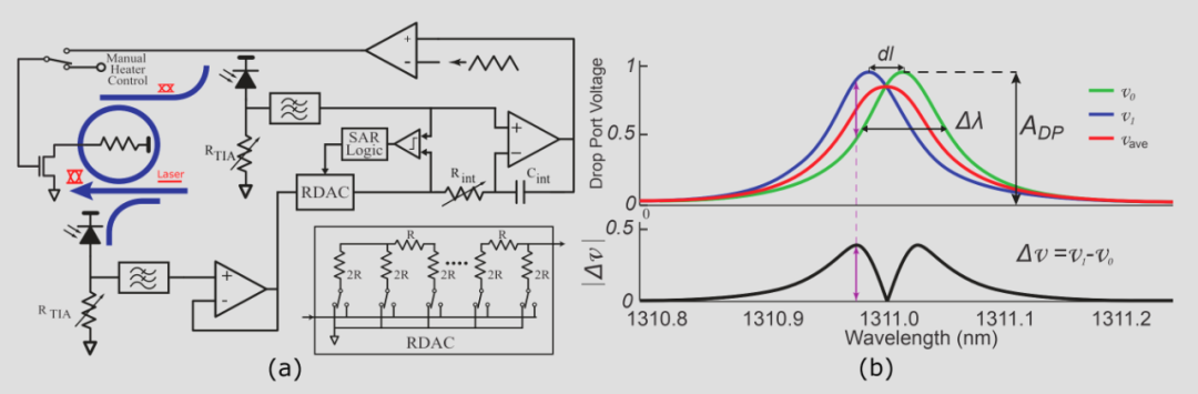 IEEE SiPhotonics2024|校准热控制器以最大化微环调制器中的光调制幅度