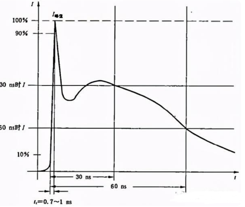 静电放电ESD相关电路及典型波形分析