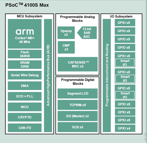 基于ARM® Cortex®-M0+CPU，CY8C4149LDES553、CY8C4149LDES543、CY8C4149LDAS563（MCU）嵌入式微控制器