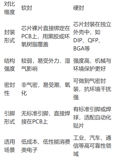 芯片工艺：软封装和硬封装的区别