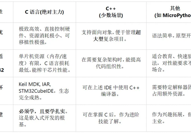 给STM32编程，到底该用哪门“语言”？