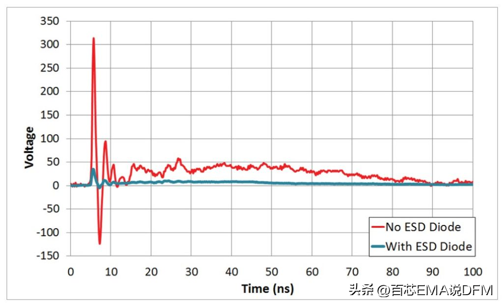 仿真说一说ESD解决方案