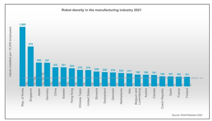 ​中国工业机器人密度首次超过美国