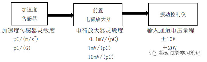 振动控制仪监测通道的饱和截止现象