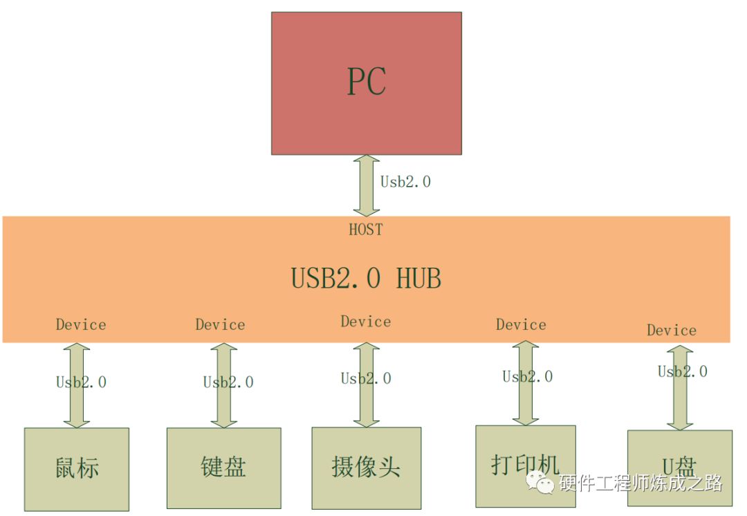 USB2.0实际传输速度为什么与480Mbps相差甚远