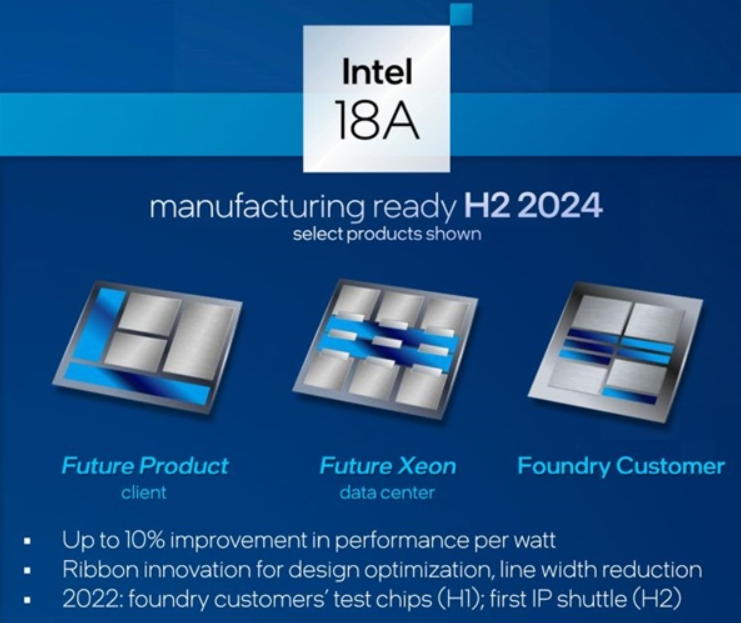 ​Intel明年将量产1.8nm工艺，有望超越台积电
