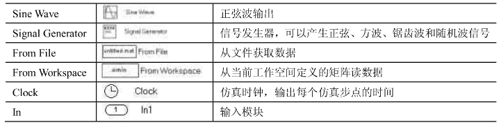 Matlab Simulink的基本模块盘点