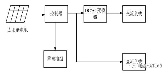 基于改进粒子群算法的微电网优化调度