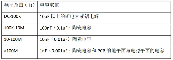 一图告诉你：PCB电源的电容如何选？ 