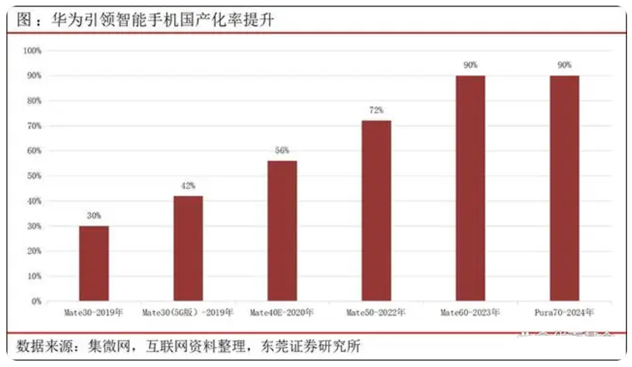 华为Mate 70来了，国产半导体迎来机会！