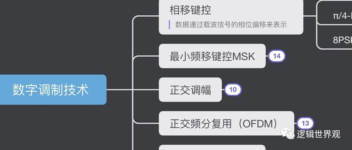 数字调制技术