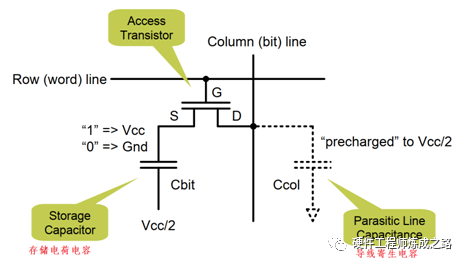 DDR SDRAM的内部结构Cell Structure