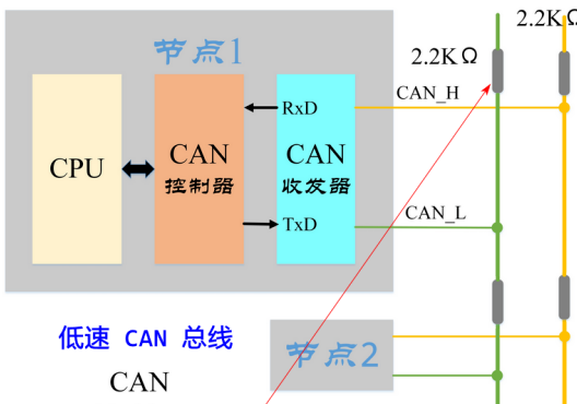 详解CAN总线:高速CAN总线和低速CAN总线的特性