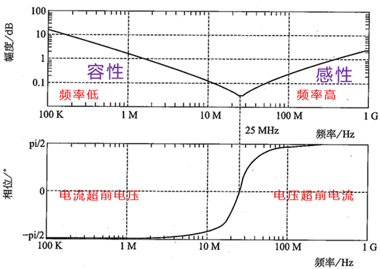 如何理解电容的阻抗-频率曲线