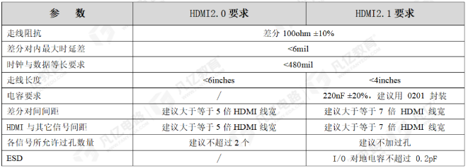 HDMI接口的PCB布局布线要求