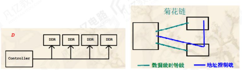 DDR拓扑结构的详细解析