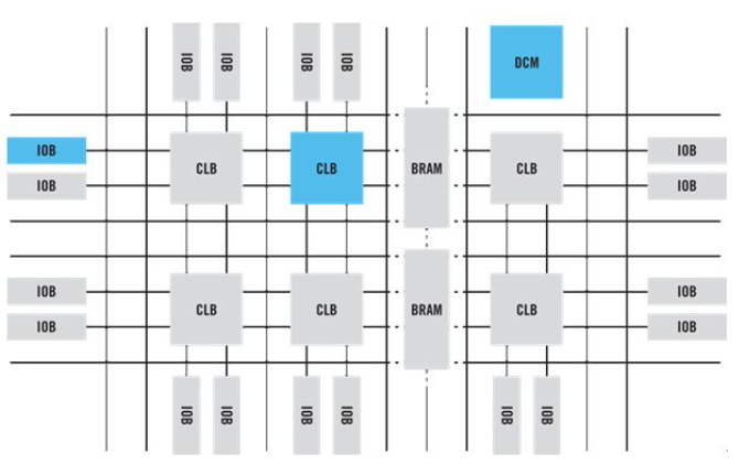 一图告诉你：FPGA整体结构有哪些？
