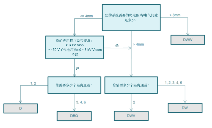 ​一图教会你，如何选择数字隔离器？