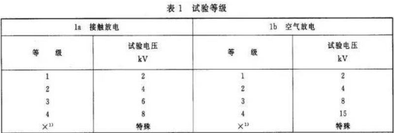 空气放电为何每次结果都不一样？配图3：接触放电与空气放电采用不同试验电压等级，方法不能只按数字直接互换。