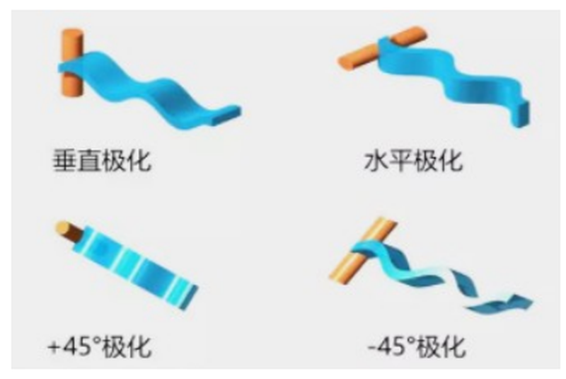 两根天线S11都好,互扰为何仍会很大?配图3:线极化、圆极化和椭圆极化描述场方向,实际隔离还受近场与结构电流影响。
