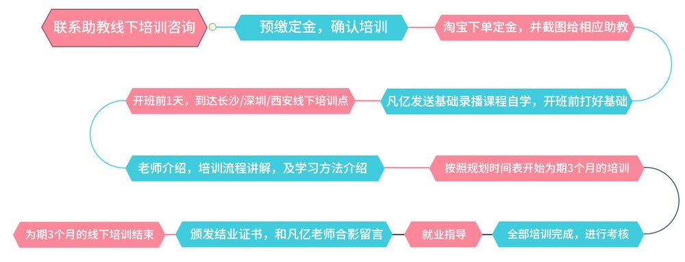 报名到结业就业全流程
