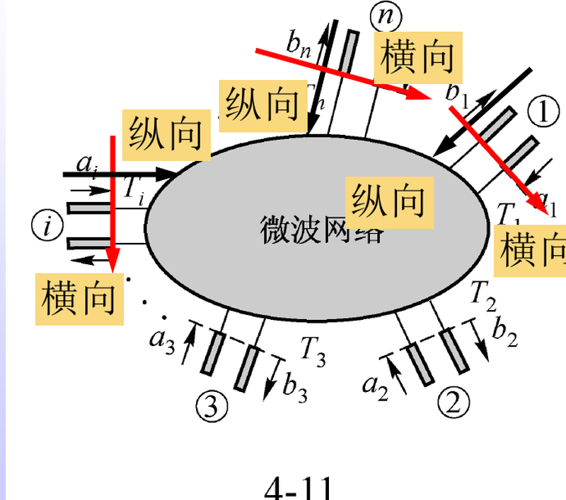 VNA校准后,参考面别留在电缆口正文技术图1:多端口网络中的入射波与反射波都必须在明确参考面处定义。