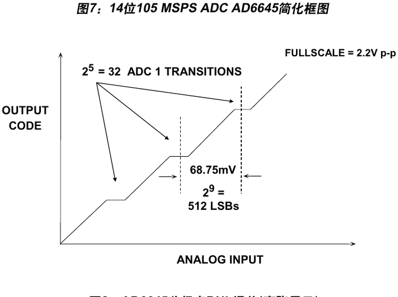 ADC码值递增正常,也可能藏着缺码