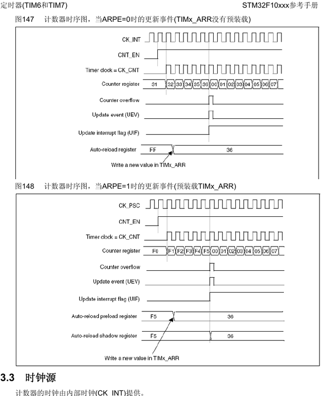 改了ARR,PWM频率为何要到下一周期才变?正文技术图3:控制寄存器中的ARPE、UDIS、URS与CEN说明更新事件既影响数据装载,也影响状态标志。