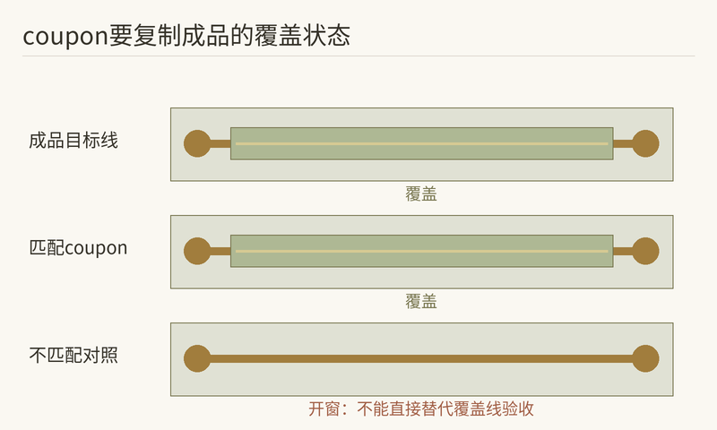 结构对照:coupon覆盖状态应与成品目标走线一致。