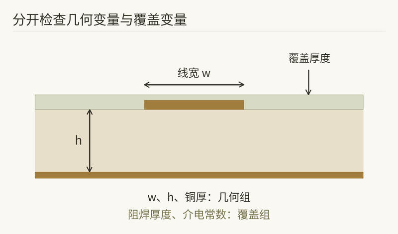 裸板阻抗刚好50Ω,上阻焊后怎么变低了?
