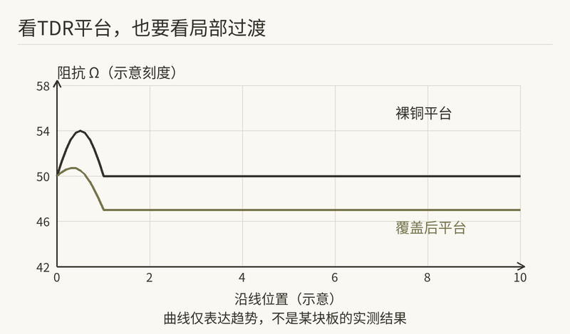 TDR趋势示意,不是实测波形:区分平台偏移与局部过渡。