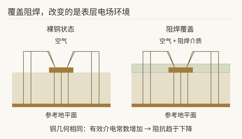 裸板阻抗刚好50Ω,上阻焊后怎么变低了?