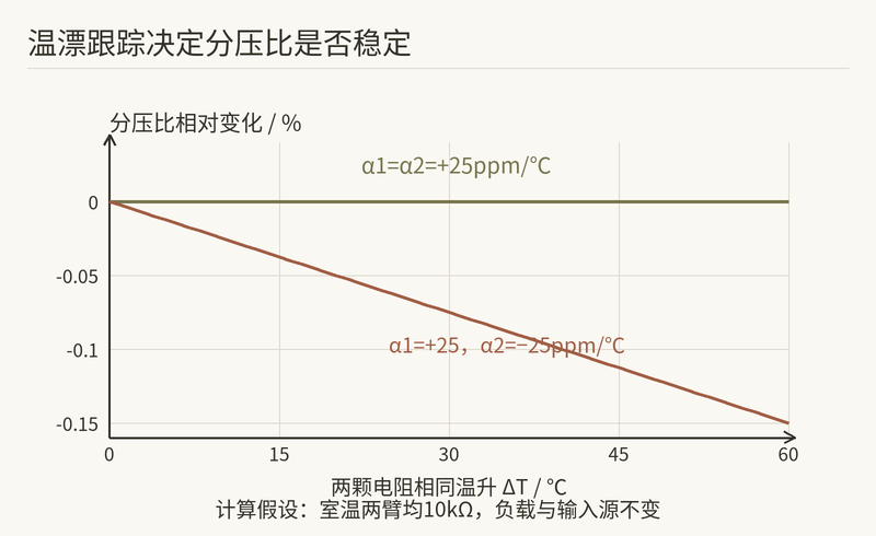 计算示例:同温同TCR基本相消,反向TCR会造成比例偏移。
