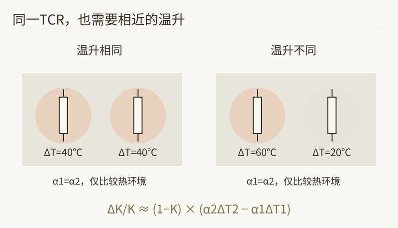 同一TCR并不保证相同阻值变化,热梯度仍会破坏比值跟踪。