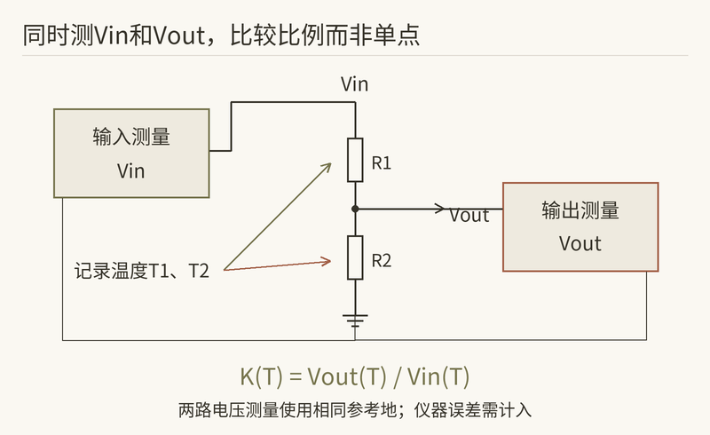 建议测量接法:同时看输入、输出和局部温度,比较的是比值。