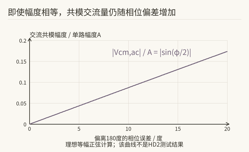 等幅正弦计算：相位偏差增加时交流共模增大；这不是HD2实测曲线。