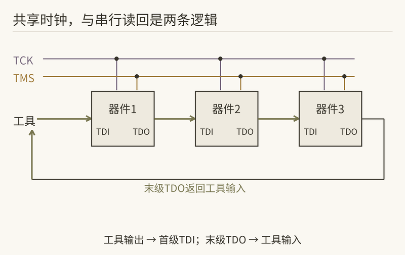 JTAG只断一颗器件,整条链也可能扫不出来