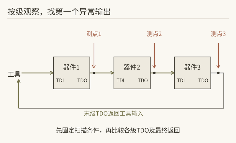 定位接点:顺着数据路径逐级检查,同时保留时钟与模式信号条件。