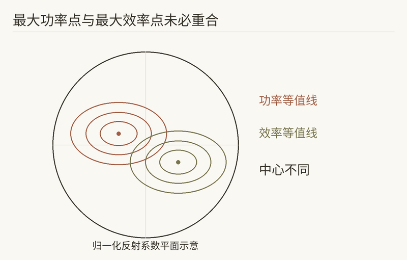 负载牵引图上,最大功率点未必是最佳点
