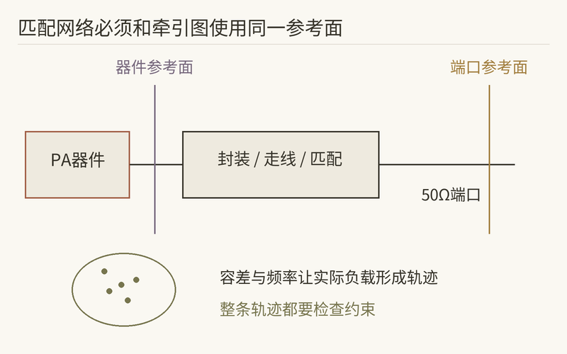 参考面与容差示意:目标不是无宽度的孤立数学点。
