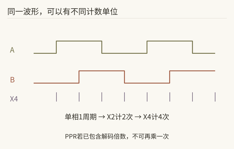 编码器转了一圈,计数为何比标称多四倍?