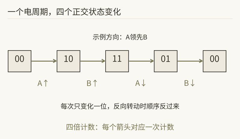 编码器转了一圈,计数为何比标称多四倍?
