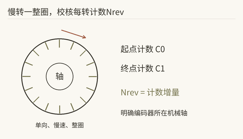 编码器转了一圈,计数为何比标称多四倍?