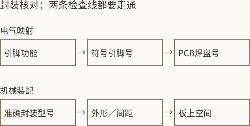 封装核对要同时连通电气映射与机械尺寸两条检查线。