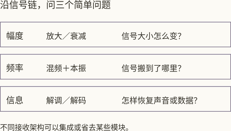 读接收框图时,分别判断每一级改变了频率、幅度还是信息形式。