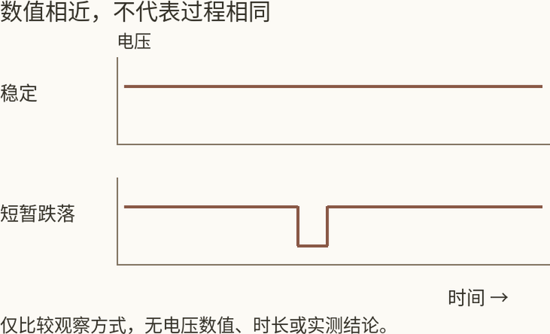 稳定电压与短暂跌落的概念对照，无实测数据。