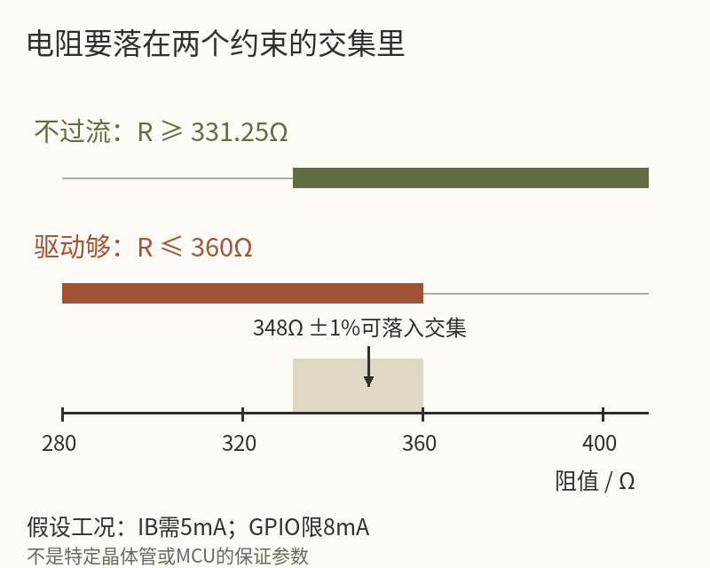假设条件下电阻需同时满足驱动电流下限与GPIO电流上限。